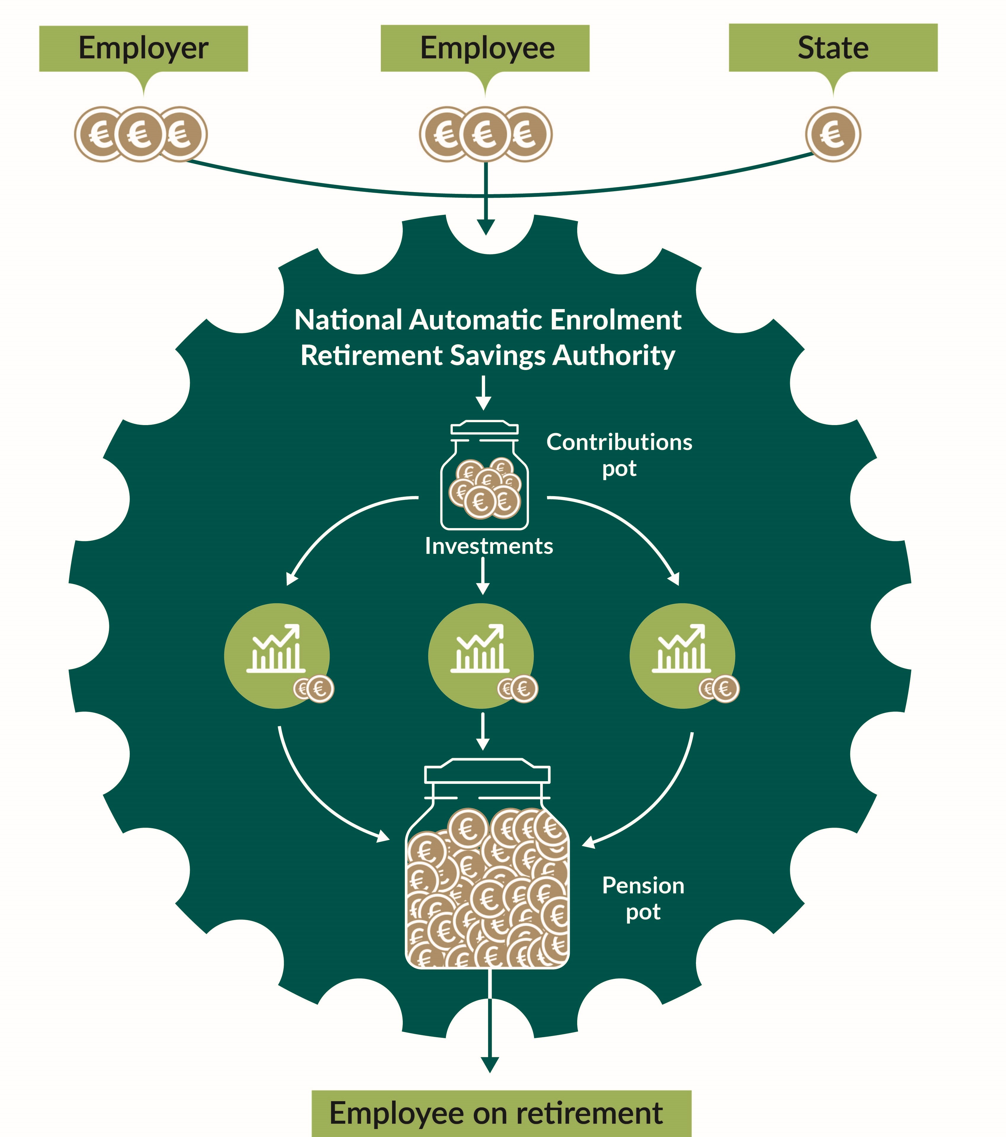 Image of My Future Fund: Auto-enrolment retirement savings in Ireland 